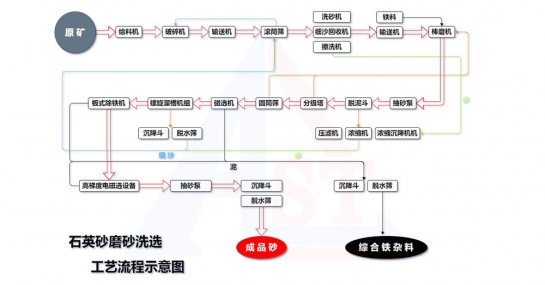 石英砂洗选酸洗工艺