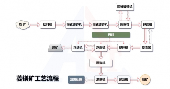 菱镁矿浮选工艺