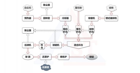 白云石冶炼金属镁工艺